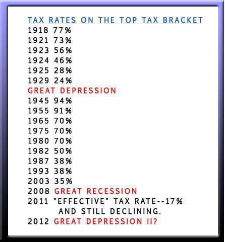 Top tax rates in the United States 